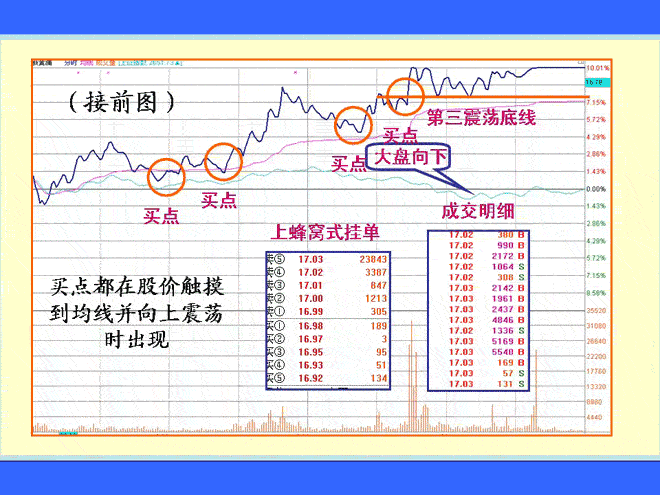 高位与低位震荡涨停 涨停板盘口语言解读绝技