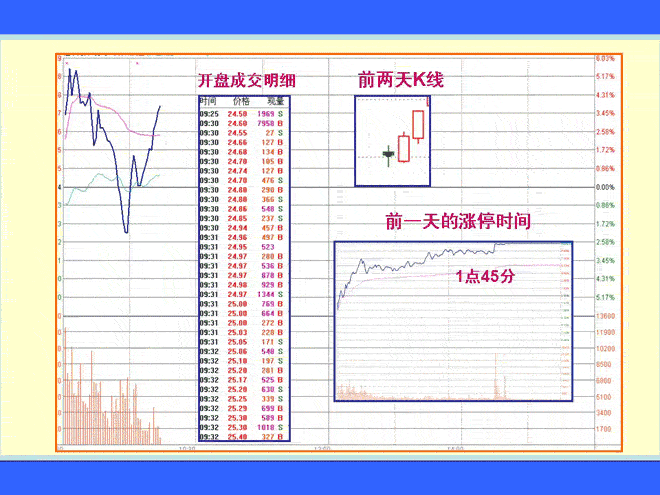 震荡型涨停特别提示