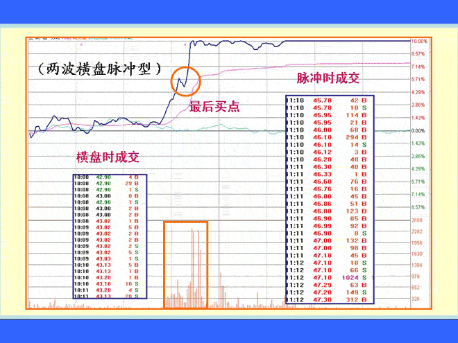 横盘型脉冲涨停 涨停板盘口语言解读绝技