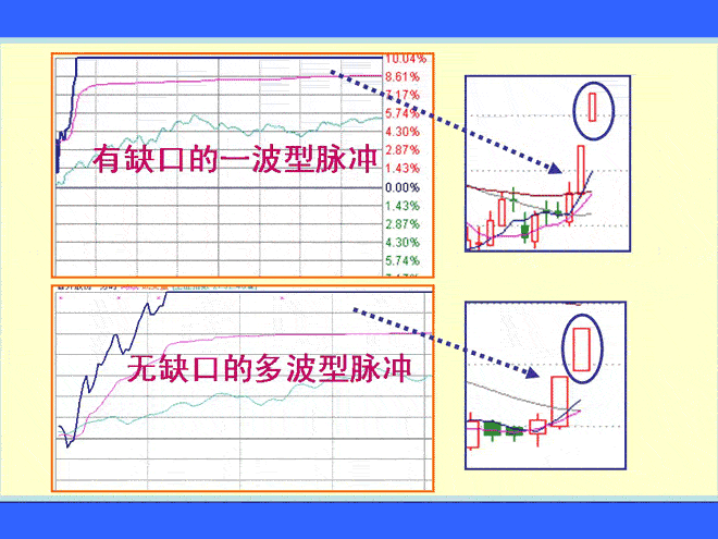 脉冲式涨停特别提示