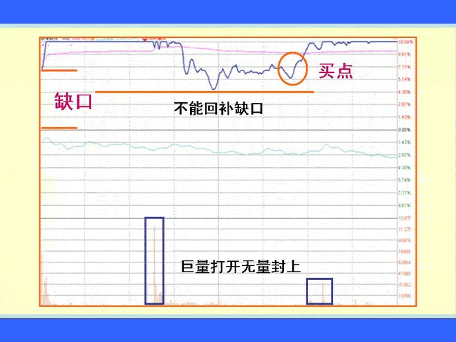 凹字型涨停板 涨停板盘口语言解读绝技