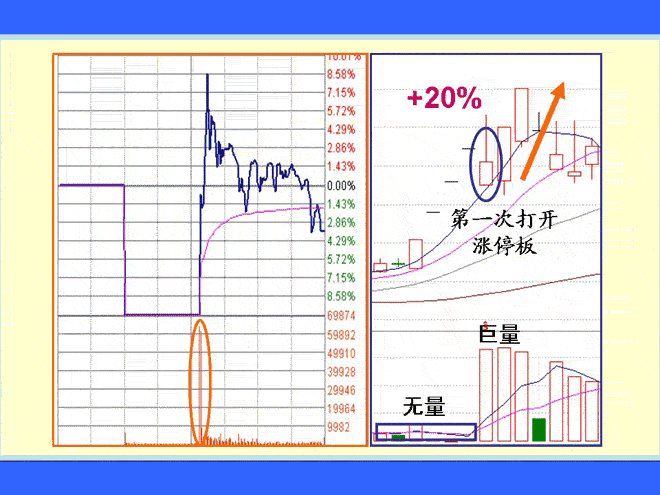 一字型涨停板