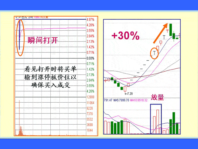 T字型涨停板