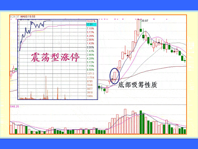 涨停板与K线形态