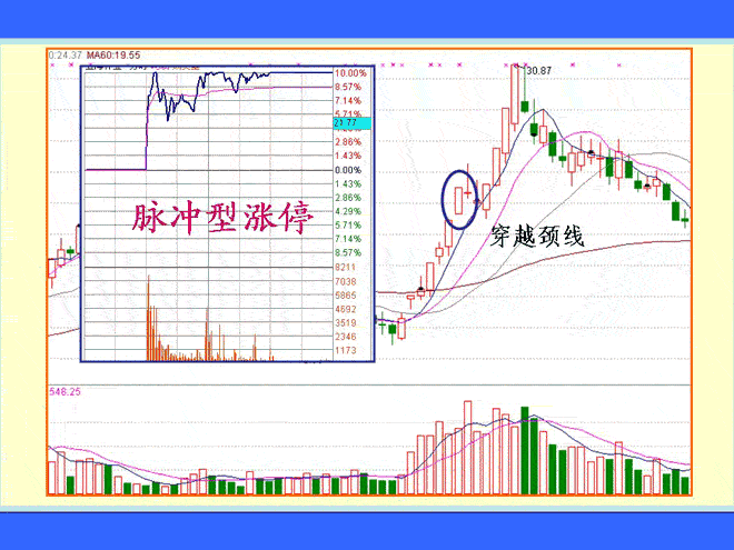 涨停板与K线形态