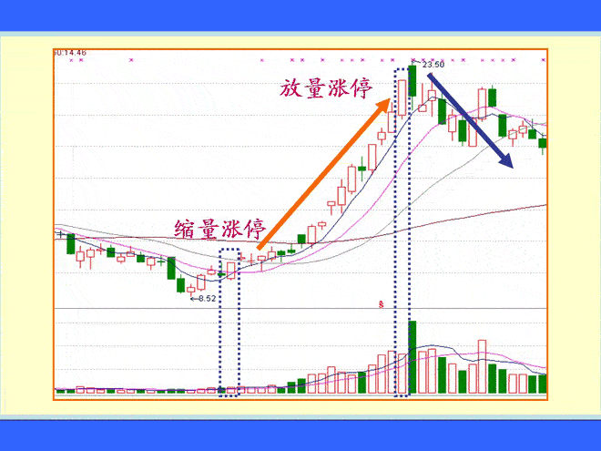 无量涨停与放量涨停