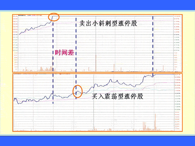 涨停链接发现作法 涨停板盘口语言解读绝技