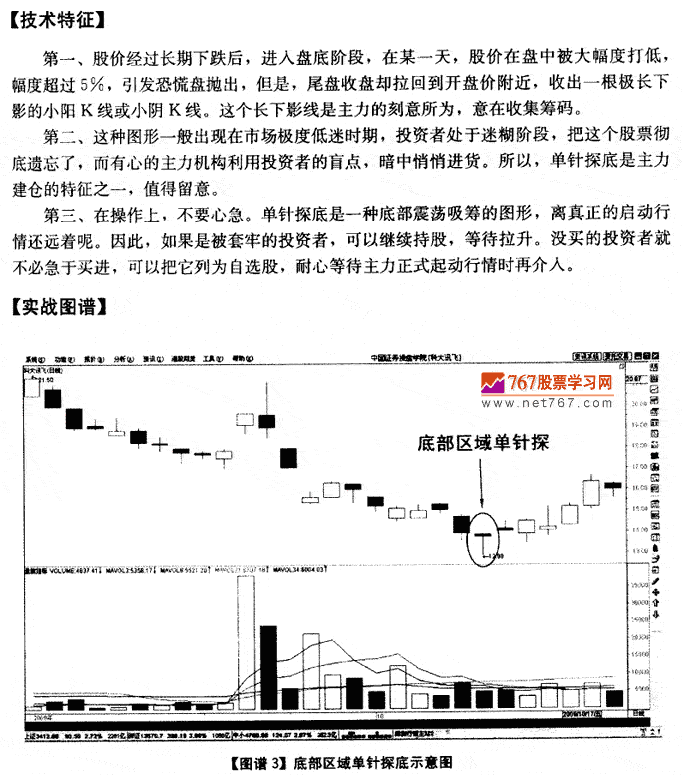 底部单针探底 K线发现盘图解教程