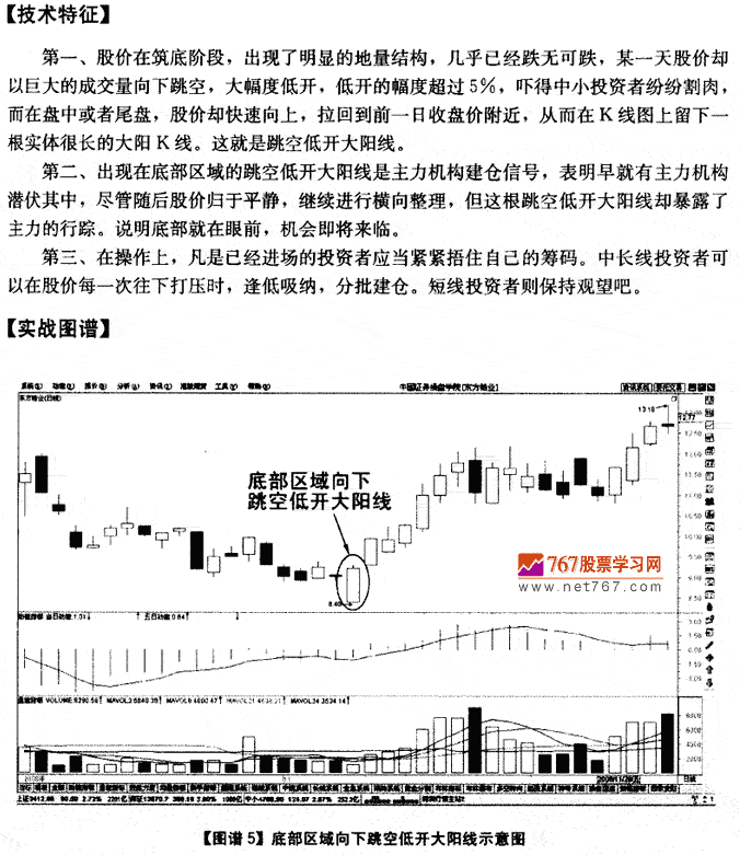 底部向下跳空低开大阳线 K线发现盘图解教程