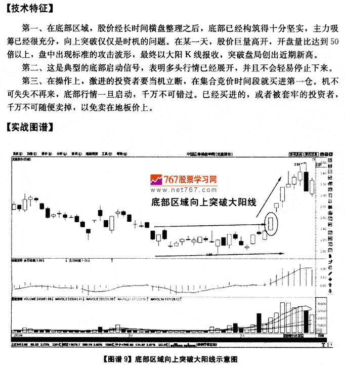 底部向上突破大阳线 K线发现盘图解教程