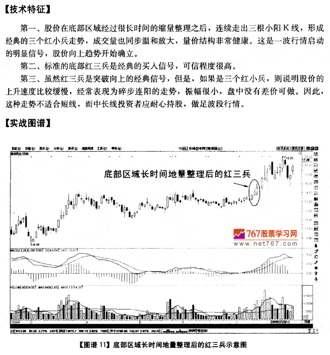 底部地量整理后呼红三兵 K线发现盘图解教程