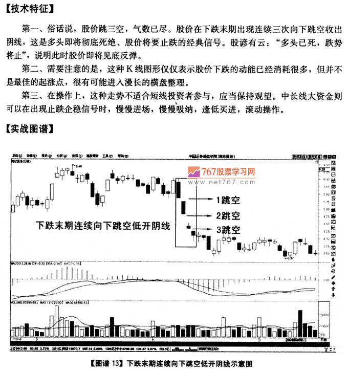 下跌末期向下跳空天线 K线发现盘图解教程