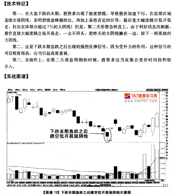 下跌末期跳空低开天线 K线发现盘图解教程