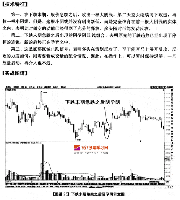 下跌末期急跌后天孕天 K线发现盘图解教程