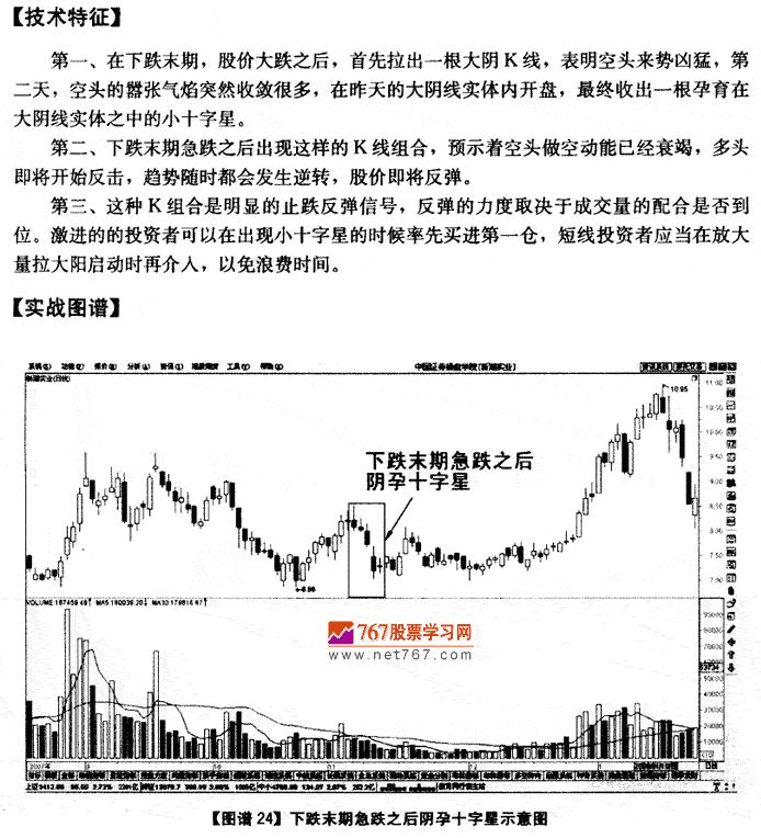 下跌末期急跌后天孕十字星