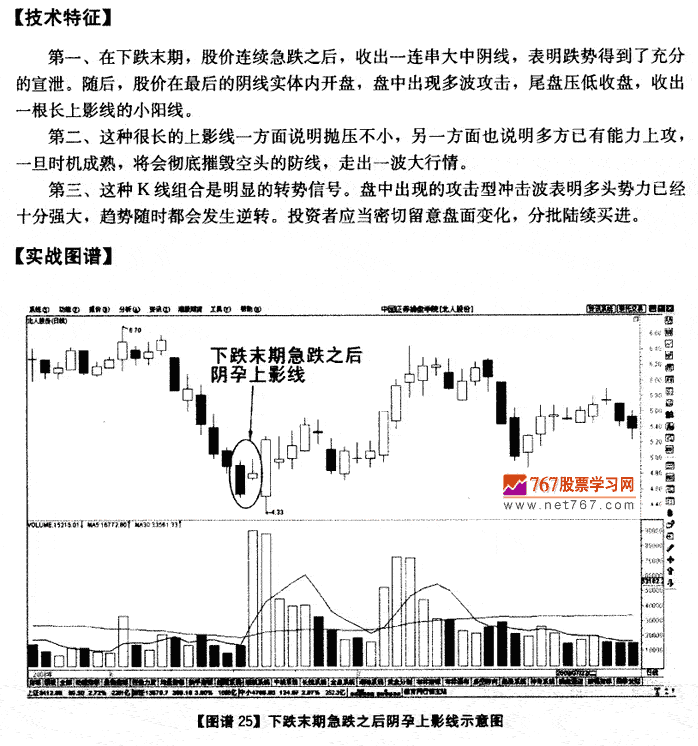 下跌末期急跌后天孕上影线 K线发现盘图解教程