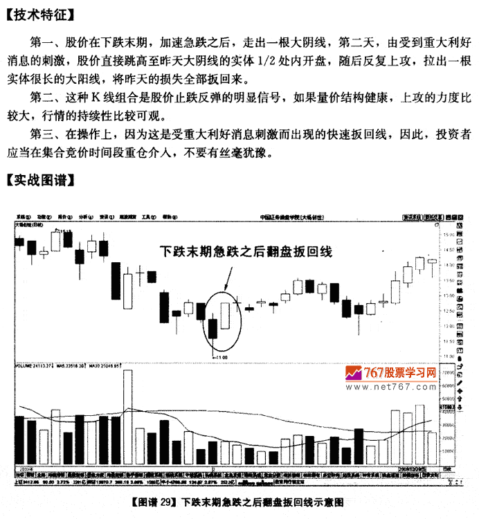 下跌末期急跌后扳回线 K线发现盘图解教程