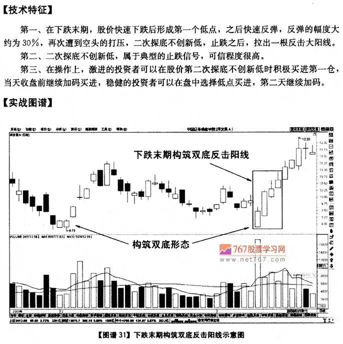 下跌末期双底反击阳线 K线发现盘图解教程