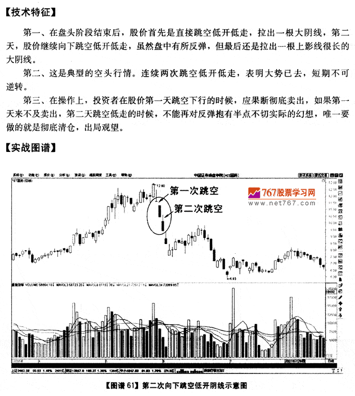 二次向下跳空低开天线 K线发现盘图解教程