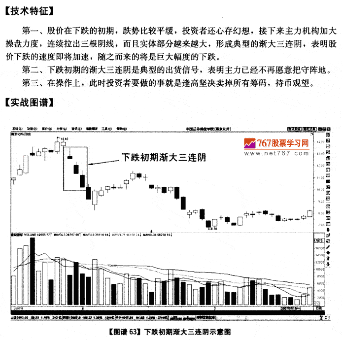 下跌初期渐大三连天 K线发现盘图解教程