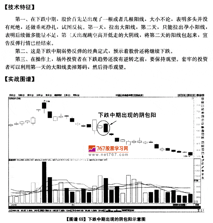 下跌中期呼天包阳 K线发现盘图解教程