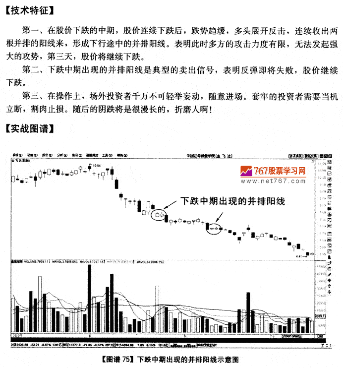 下跌中期饼排阳线 K线发现盘图解教程