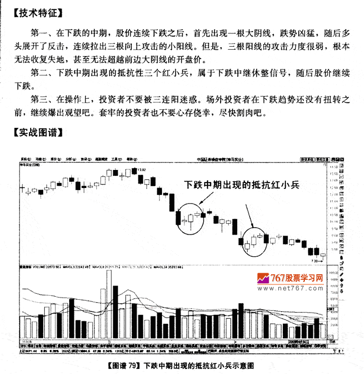 下跌中期抵抗红小兵 K线发现盘图解教程