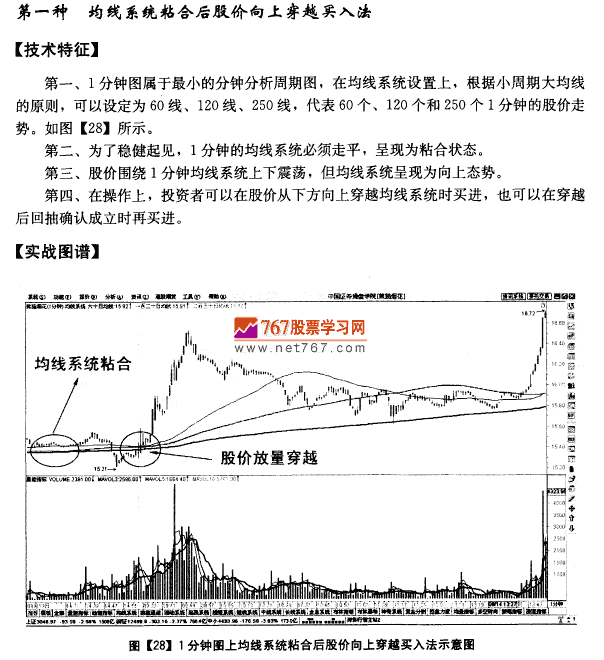 1分钟图均线买入法则 均线发现盘图解教程