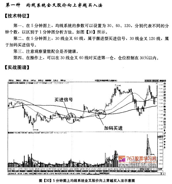 5分钟图均线买入法则 均线发现盘图解教程