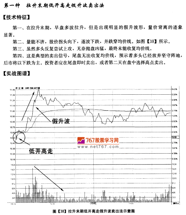 分时图均价线卖出法则 均线发现盘图解教程