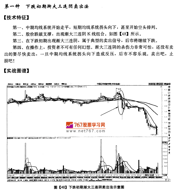 15分钟图均线卖出法则