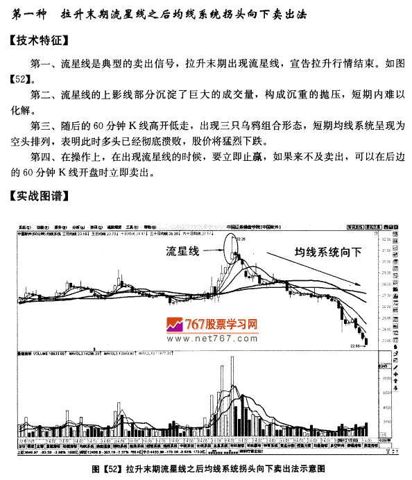 60分钟图均线卖出法则