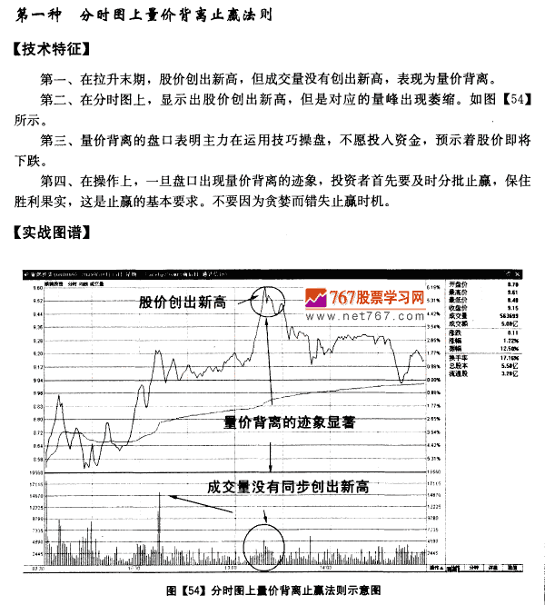 分时图均价线止赢法则 均线发现盘图解教程