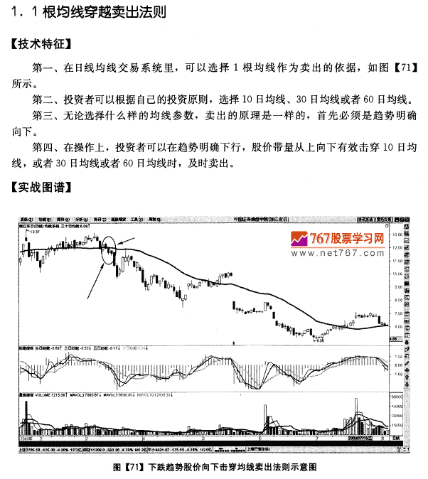 日均线系统卖出法则