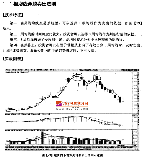 周均线系统卖出法则 均线发现盘图解教程