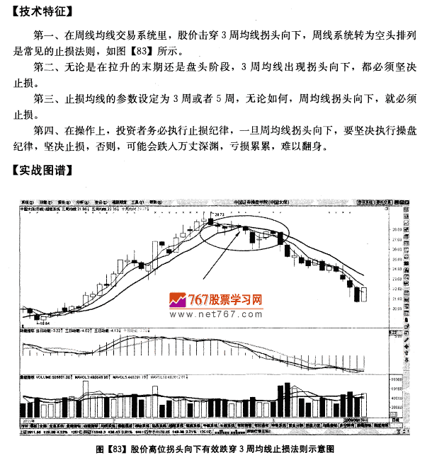 周均线系统止损法则