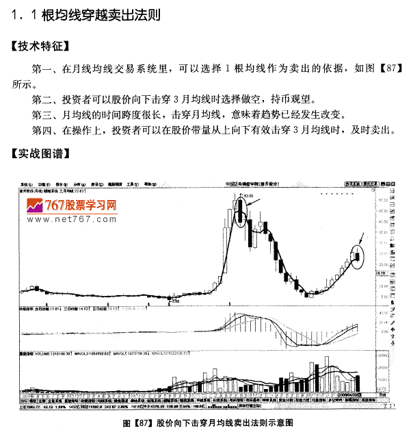 月均线系统卖出法则 均线发现盘图解教程