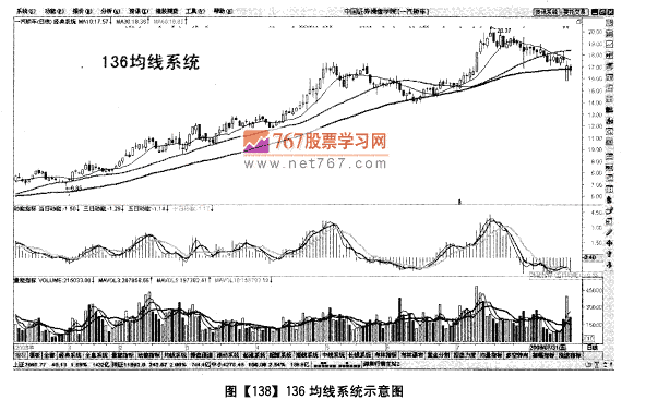 135均线和136均线谁便好