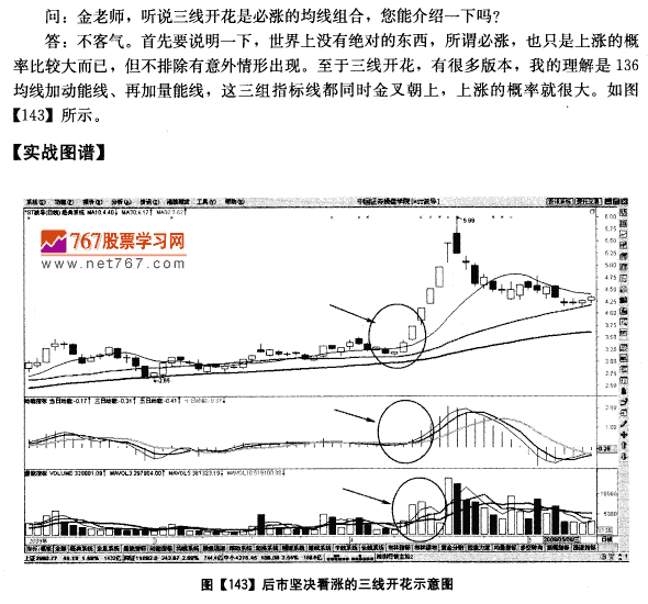 三线开花均线组合必涨么 均线发现盘图解教程