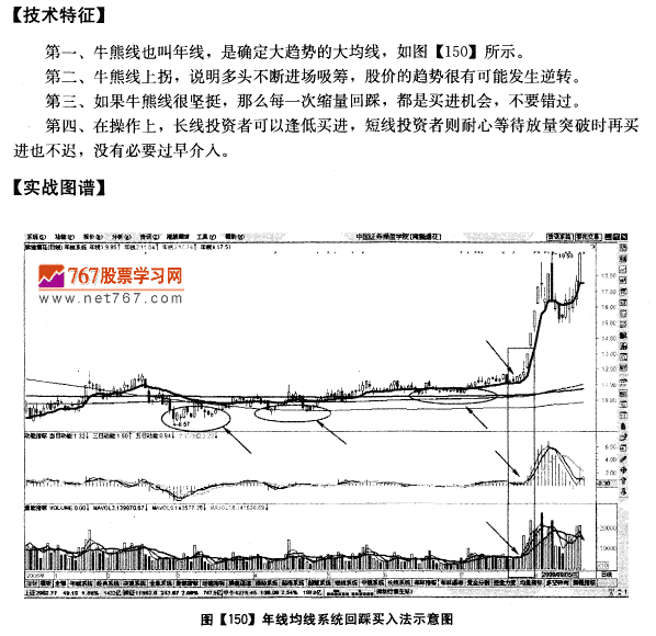 牛熊线上拐 回踩逢低买 均线发现盘口诀图解