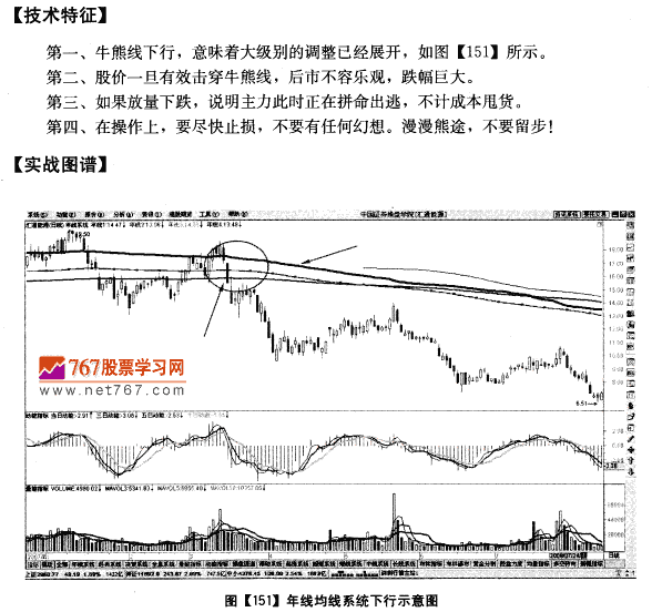 牛熊线下行 尽快巴仓清 均线发现盘口诀图解