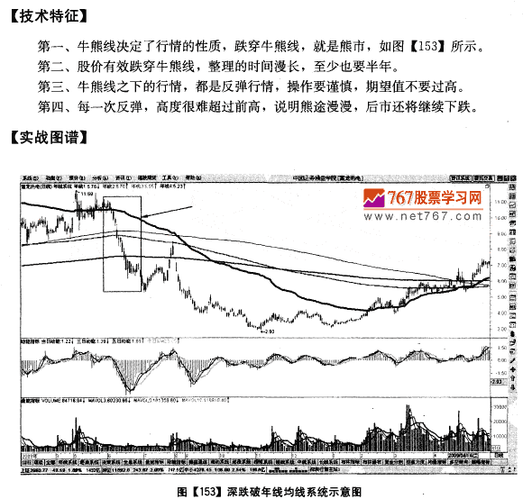 跌穿牛熊线 至少熊半年