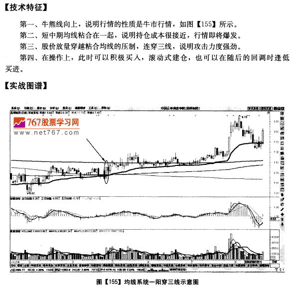 一阳穿三线 神仙帮数钱 均线发现盘口诀图解