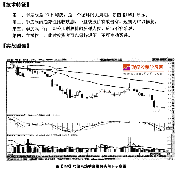 季度线下穿 后市不乐观 均线发现盘口诀图解