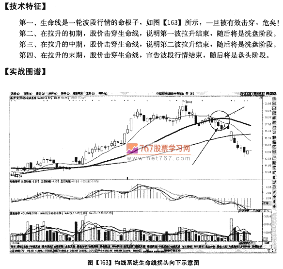 跌穿生命线 不跑会亏钱 均线发现盘口诀图解