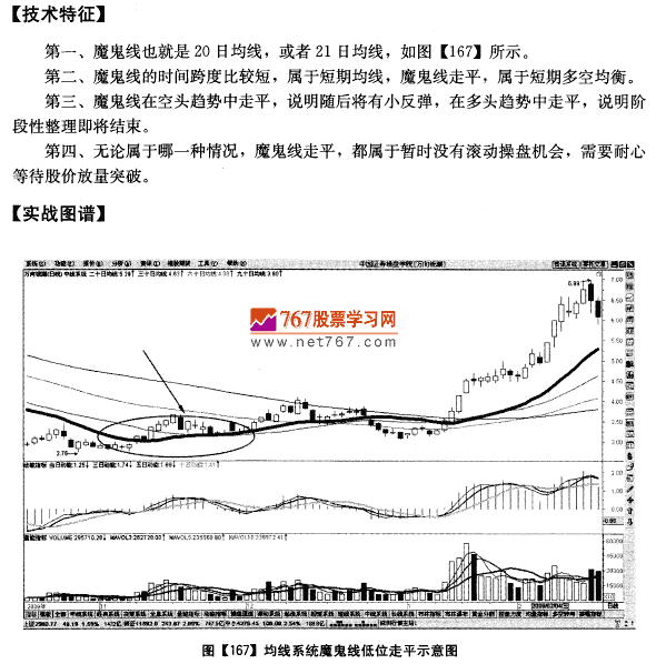 魔鬼线走平 暂时没行情 均线发现盘口诀图解