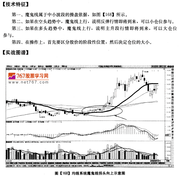 魔鬼线上行 很快有行情