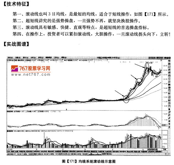 要做超短线 韭看滚动线 均线发现盘口诀图解