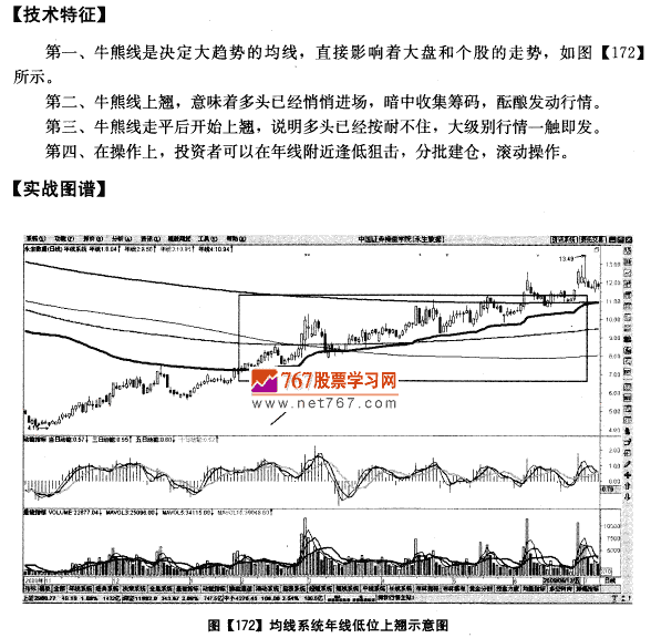 牛熊线上翘 短线快有料 均线发现盘口诀图解