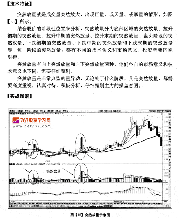 突嘫放量 成交量发现盘图解教程